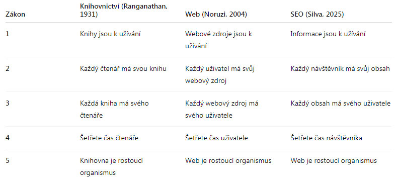 Porovnání 5 zákonů knihovnictví a 5 zákonů webu